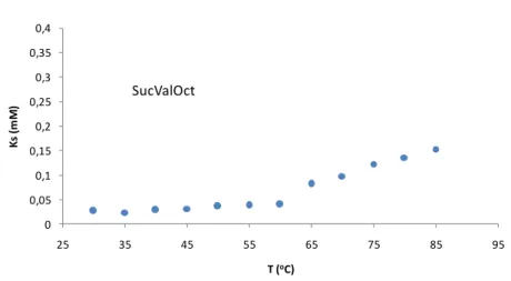Figure 3-9. Variation of the solubility in water-DMSO (9:1) of the hydrogels formed by  SucValOct