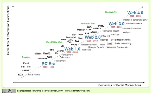 Figura 2.1. Evolución de la web 1.0. Extraído de Nova Spivack (2007). 