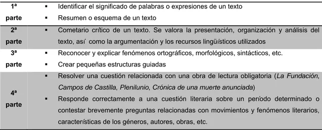 Tabla 10. Prueba de selectividad para Lengua Castellana y Literatura. 
