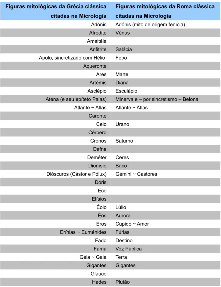 Tabela nº 1 – Correspondência (quando a houver) entre as figuras  dos sistemas mitológicos grego e romano referidas na Micrologia