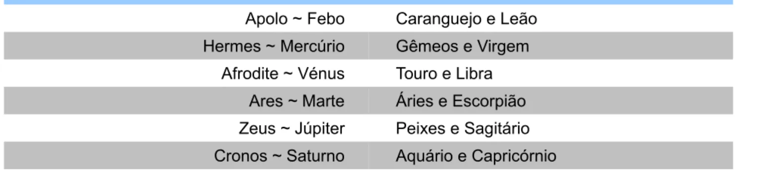 Tabela nº 2 – Regência dos signos zodiacais