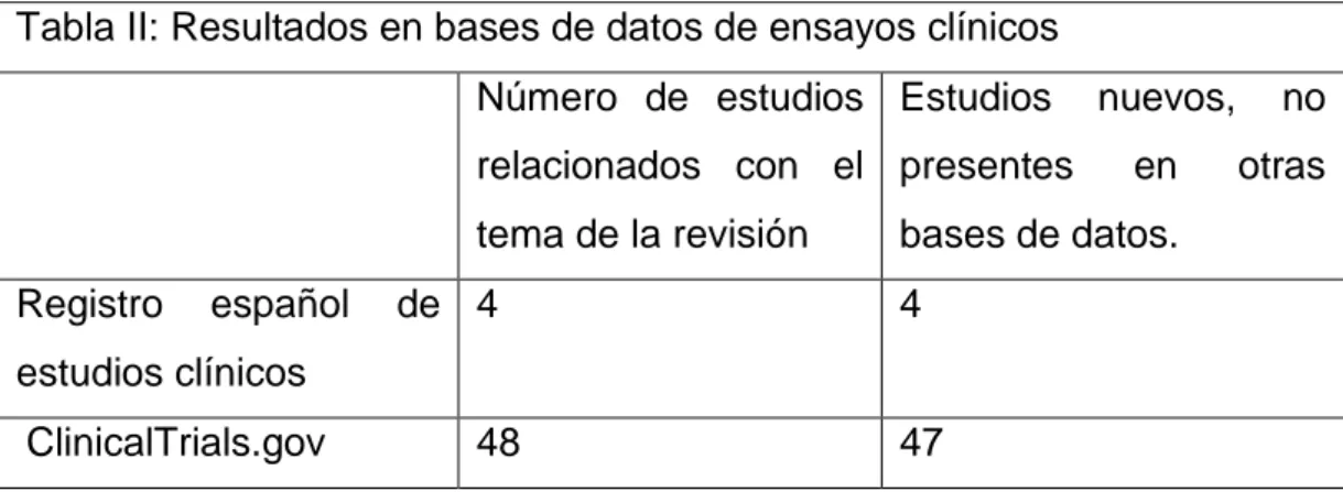 Tabla II: Resultados en bases de datos de ensayos clínicos  Número  de  estudios  relacionados  con  el  tema de la revisión  Estudios  nuevos,  no  presentes en otras bases de datos