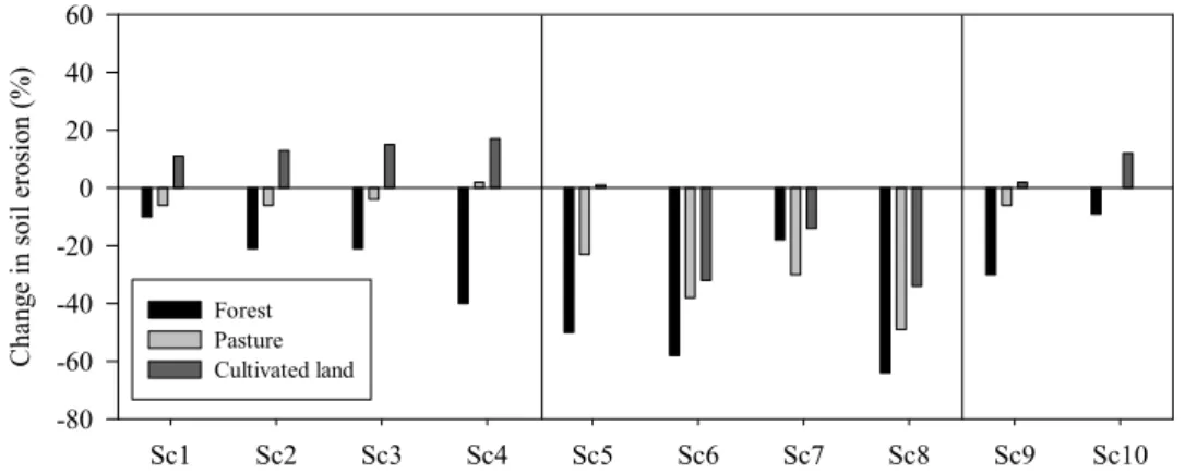 Figure 5. Response of erosion of different vegetation covers to changes in temperature (Sc1, Sc2, Sc3  and  Sc4),  rainfall  (Sc5,  Sc6,  Sc7  and  Sc8)  and  CO 2   concentration  (Sc9,  Sc10)  based  on  the  scenarios  defined.  Sc1:  T  +  mean  2031–2