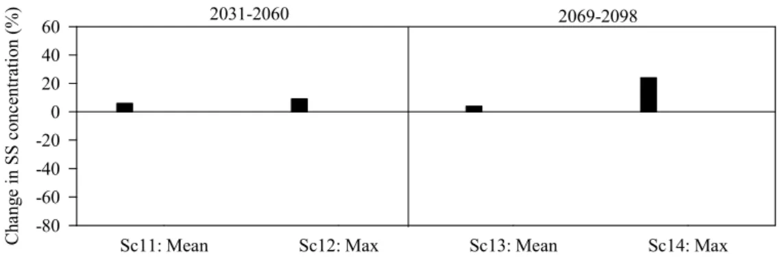 Figure  8.  Response  of  suspended  sediment  concentration  to  combined  changes  in  temperature,  rainfall and CO 2  concentration based on the scenarios defined in Table 1. Sc11: T + mean 2031–2060 