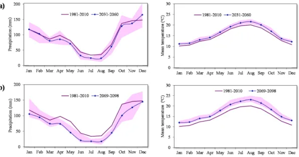 Figure 2 shows the projected changes in monthly rainfall and mean monthly temperature in the study area for the two time periods (2031–2060 and 2069–2098)