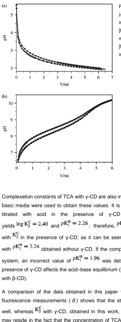 Figure  1 TCA  hydrochloride  titration  without  (circles)  and  with  β-CD (squares) (a) in acid  media,  [TCA] = 3 mM,  [β-CD] = 3 mM,  [HCl] = 0.1, v  0  = 40 ml  and  (b)  in  basic  media,  [TCA] = 1 mM,  [β-CD] = 1 mM,  [NaOH] = 0.010 M, v  0  = 40 