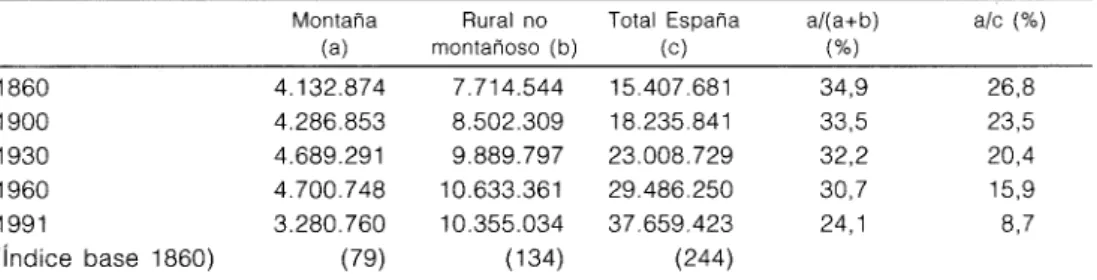 CUADRO 1. POBLACiÓN DE HECHO EN PERSPECTIVA COMPARADA Montaña Rural no Total España a/(a+b) ale (%)