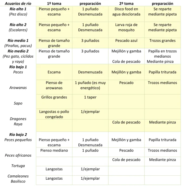 Tabla 5. Alimentación de universo tropical 