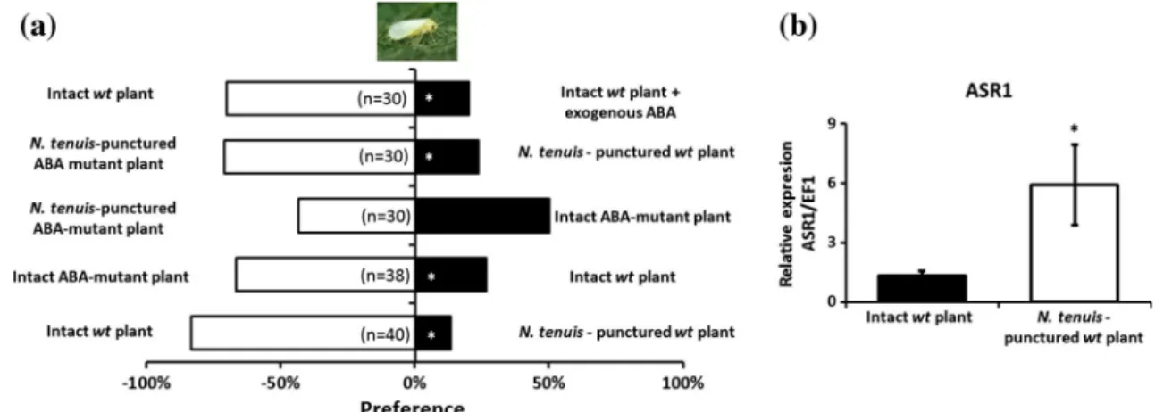 Fig. 4 JA-induced attraction to the parasitoid Encarsia formosa.