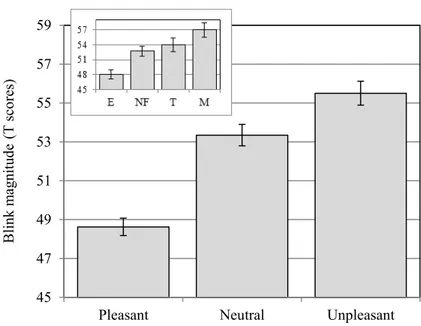 Figure 1. Mean magnitude (± S. E.) of blinks to aversive noises during the viewing of  pleasant (erotica), neutral (neutral faces) and unpleasant (threat, mutilation) pictures in  the overall sample (N = 136), as well as during the viewing of erotica (E), 