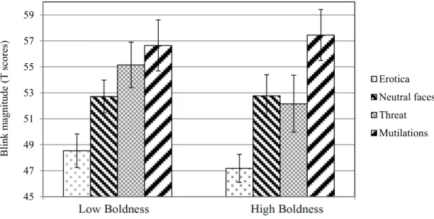 Figure 2. Mean magnitude (± S. E.) of blinks to aversive noise during the viewing of  erotica, neutral faces, threat scenes, and mutilations in participants classified as low or  high as a function of Boldness scores median values