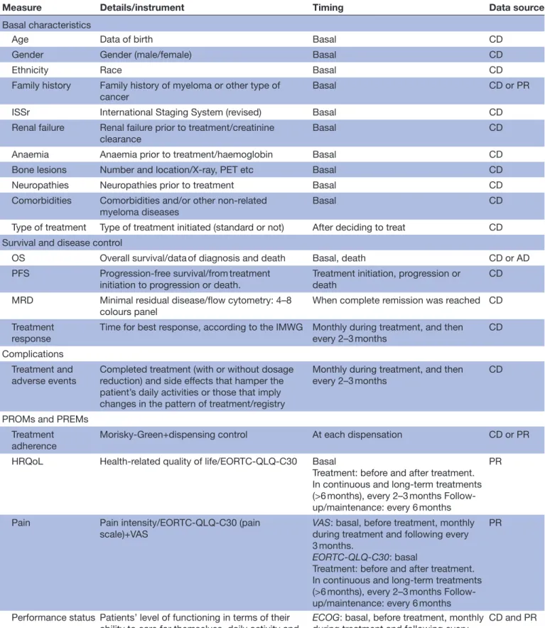 Table 1  Basal and follow-up variables, instruments and timing for registering them