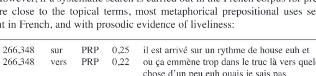 Table 4. Prepositional metaphor heads trawled by xslt stylesheet in French