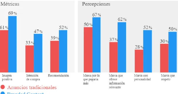 Figura 4: Anuncios tradicionales VS Branded Content 