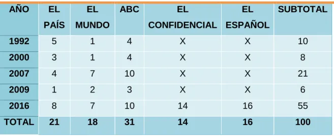 TABLA 1. Diseño de la muestra