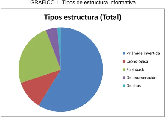 GRÁFICO 1. Tipos de estructura informativa 