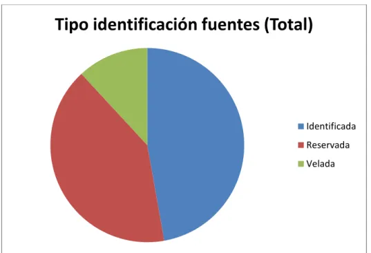 GRÁFICO 5. Tipo identificación total de las fuentes 