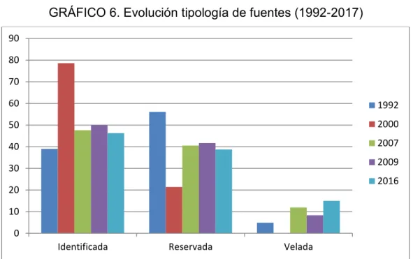 GRÁFICO 6. Evolución tipología de fuentes (1992-2017) 