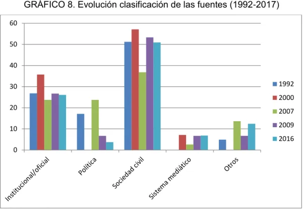 GRÁFICO 8. Evolución clasificación de las fuentes (1992-2017) 