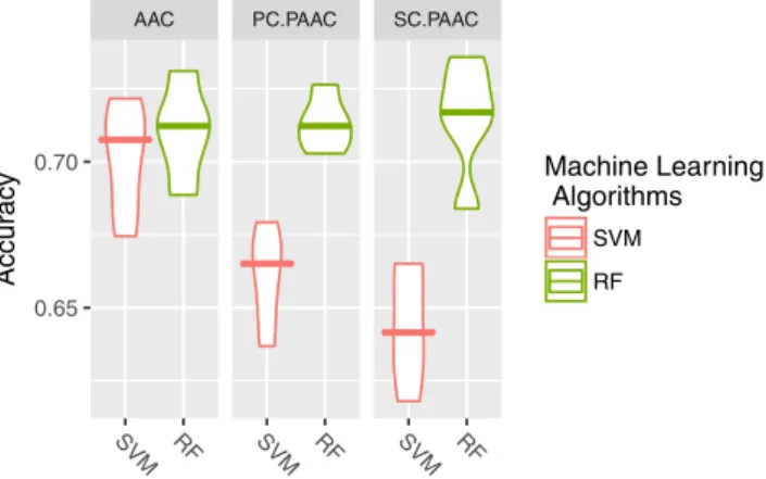 Figure 3.  Results obtained with the RF and SVM algorithms using AAC and the novel parallel correlation  pseudo-amino-acid composition and series correlation pseudo-amino-acid composition.