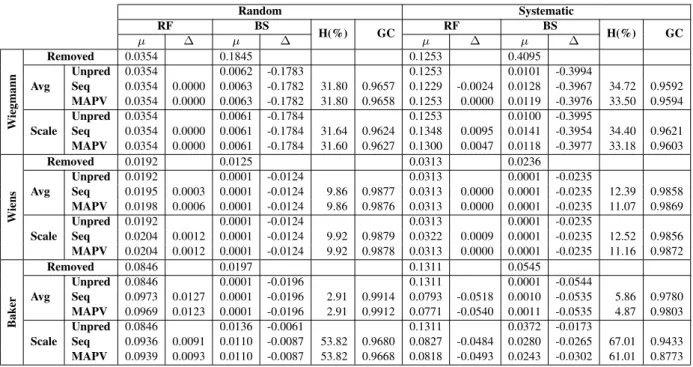 Table 3. Robinson Foulds (RF) and Branch Score (BS) distances from real data alignments