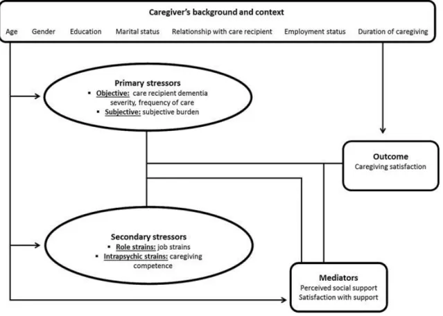 Fig. 1. Conceptual framework used in the current study based on the stress-process model of Pearlin et al