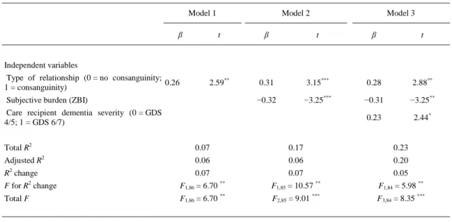 Table 3. Stepwise, multiple linear regression analysis for variables predicting caregiving satisfaction (n = 88)