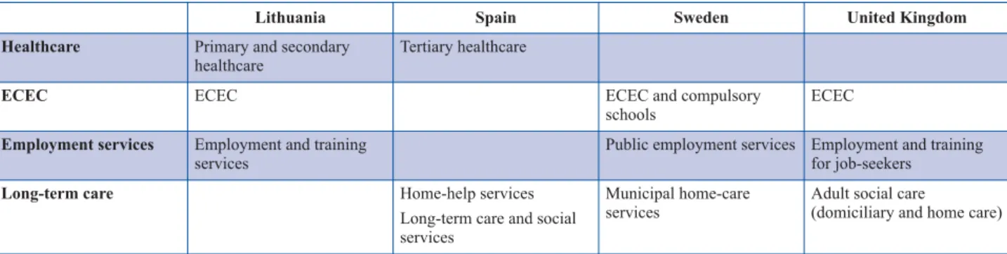 Table 1: Case study sectors and services