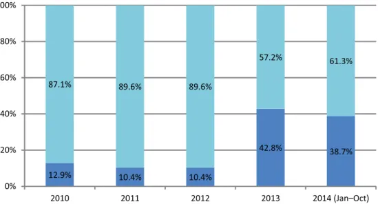 Figure 2: Share of job-seekers receiving training in public vs private organisations, 2010–2014