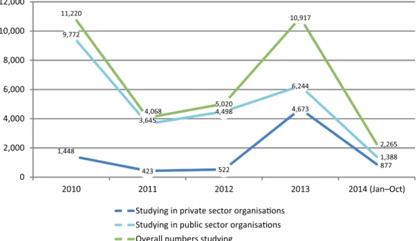 Figure 3: Numbers receiving training, 2010–2014