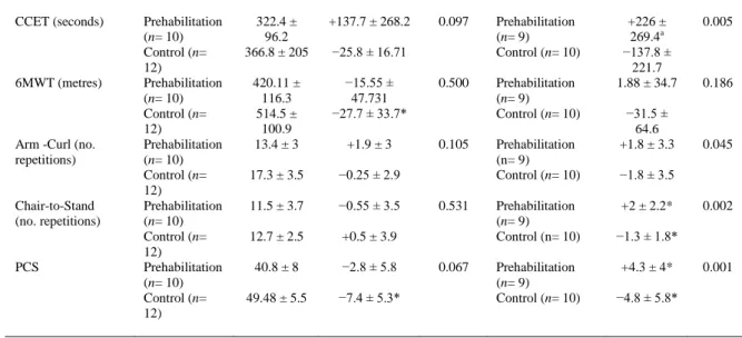 Table 4. Changes in exercise capacity, functional capacity, muscle strength and health-related quality of life during the study period in  both groups