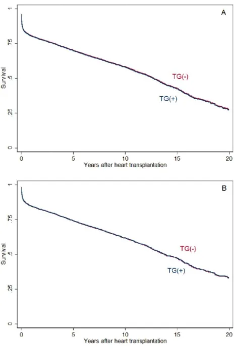 Fig.  2.  Adjusted  survival  functions  of  T.  gondii  seropositive  recipients  (blue  line)  and  T