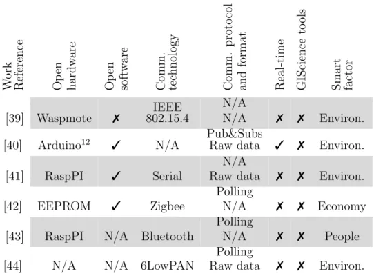 Table 1: Comparison between different related works.