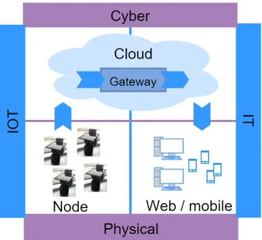 Figure 1: Representation of the cycle provided by IoT and IT, that it is divided between the physical and cyber world.