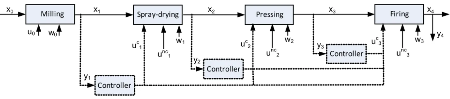 Figure 2. Feed-forward control scheme applied to the floor tile manufacturing process.