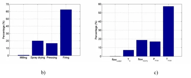Figure 4. a) Dimensional variability of ceramic tiles explained by the SoV model and the modelling  errors at each stage; b) contribution to the total percentage of dimensional variability of ceramic  tiles by each stage and c) by each process variable.
