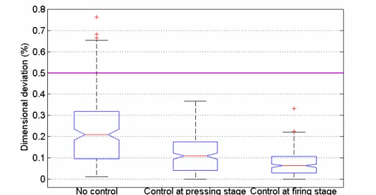 Figure 5. Process behaviour to evaluate the performance of different control strategies.