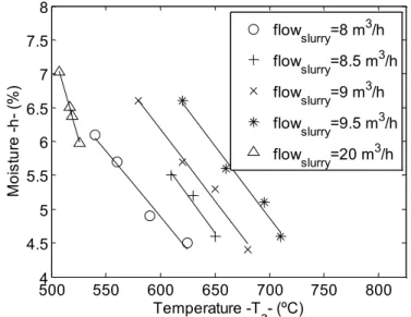 Figure 9. Relationship of ceramic powder moisture and process variables at the spray drying stage