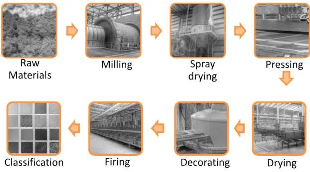 Figure 1. Stages in the process of manufacturing ceramic floor tiles.