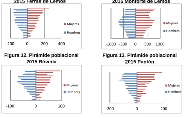 Figura 12. Pirámide poblacional  2015 Bóveda