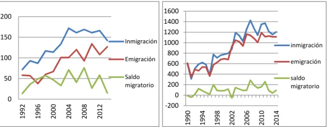 Figura 23. Evolución de la inmigración,  emigración y saldo migratorio en Terras 
