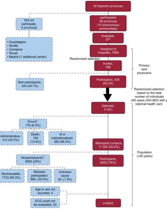 Figure 1. Flowchart of participation in the OFRECE study. ECG, electrocardiogram. 