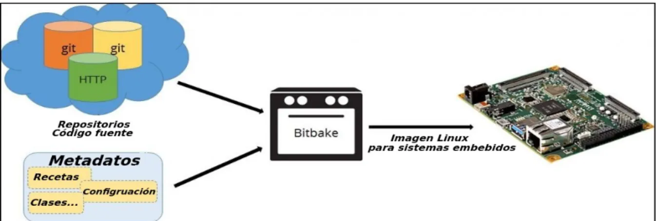 Figura 12. Esquema de entradas y salidas de bitbake. 