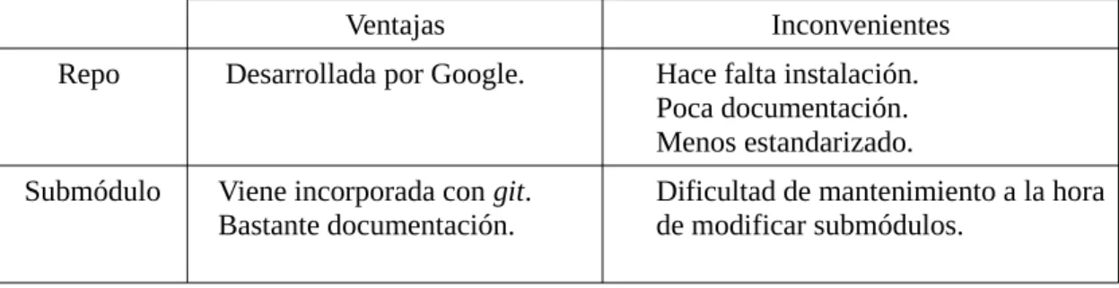 Tabla 1. Comparación entre repo y git submodules.