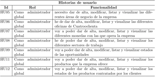 Cuadro 3.7: Historias de usuario planificadas para el primer sprint