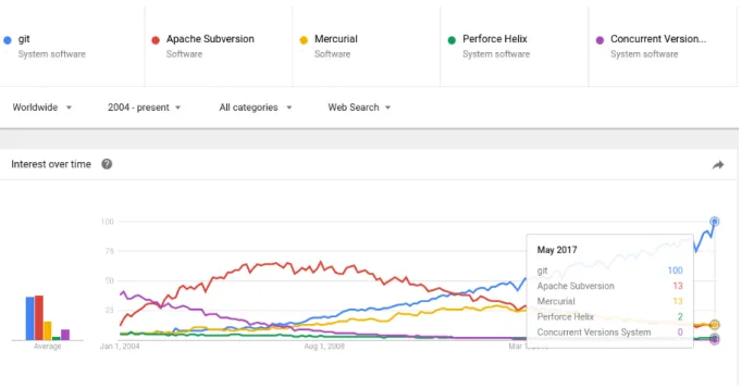 Figura 3.2: B´ usquedas de Git en Google en los ´ ultimos a˜ nos. Fuente [3]