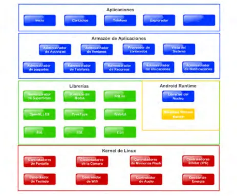 Figura 4.3: Arquitectura Android.