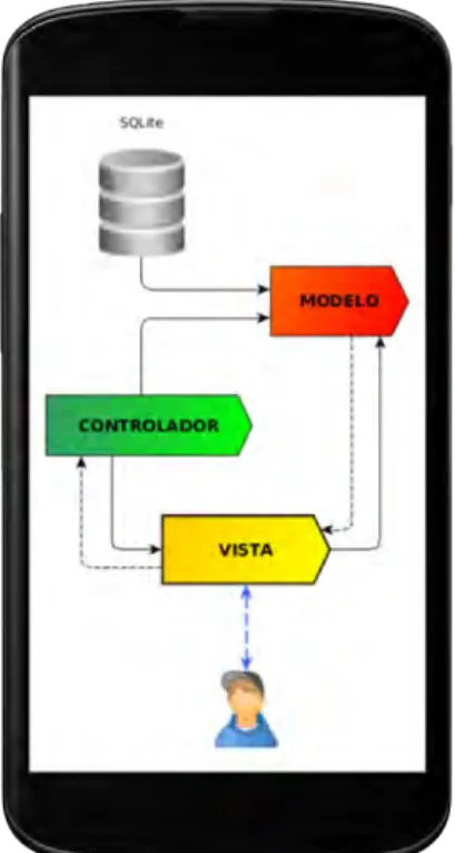 Figura 4.4: Arquitectura aplicaci´ on Android.