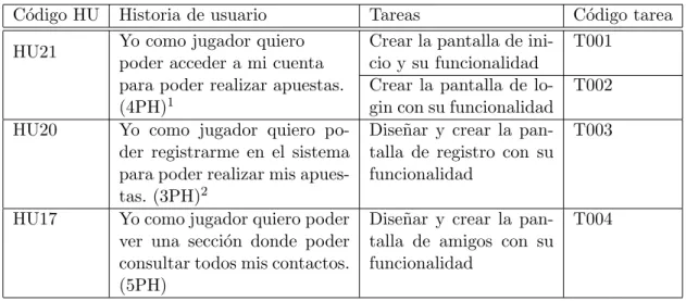 Cuadro 3.4: Pila sprint 1