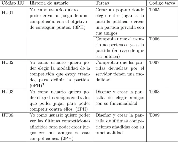 Cuadro 3.5: Pila sprint 2